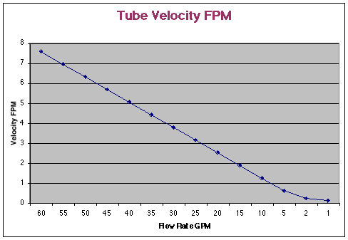 attic solar pool heater tube velocity in feet per minute graph