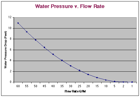 attic solar pool water pressure vs flow rate graph