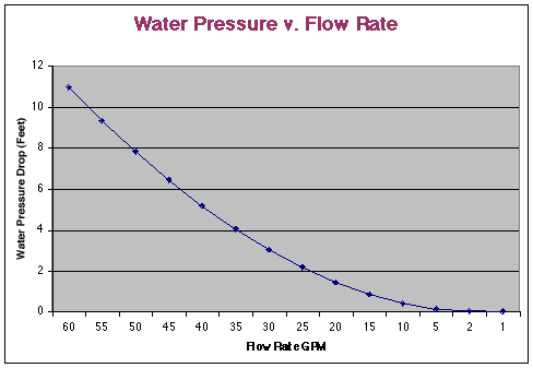 Water Flow Rate Pressure Chart