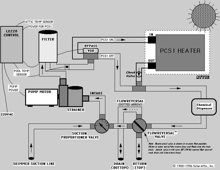 [graphic illustration of how mark urban flowreversal valve technology is plumbed into the solarattic solar pool heater model pcs1]