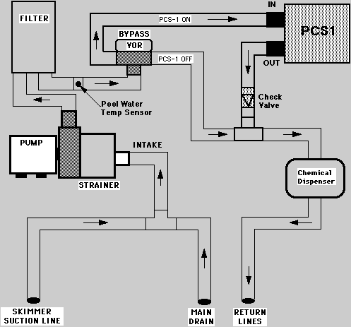 Basic plumbing diagram for solar pool heater models PCS1, PCS2 and PCS3.