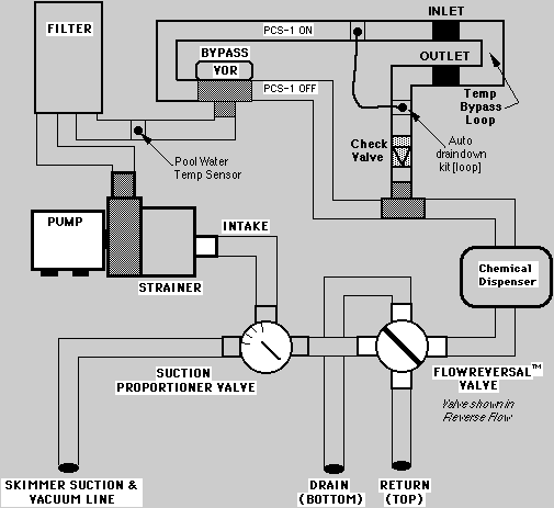 [Mark Urban Flowreversal valve plumbing shows valves in the flowreversal mode along with a bypass plumbing connection for the solar pool heater while awaiting the delivery of the SolarAttic solar pool heater which will be mounted inside the attic]