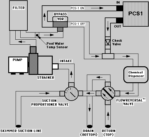 [Plumbing Diagram showing mark urban flowreversl valves in the reverse water flow mode with the solarattic solar pool heater model pcs1 installed in the attic and the solar bypass valve installed]