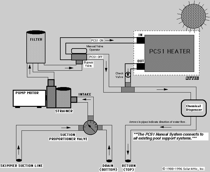 [SolarAttic solar pool heater plumbing for Model PCS1 shows how a manual bypass valve is used to operate Model PCS1]